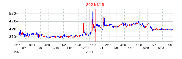 2021年1月15日 11:11前後のの株価チャート